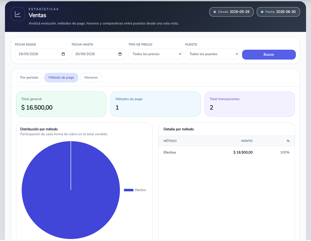 Estadísticas de ventas en Axionis Punto de Venta